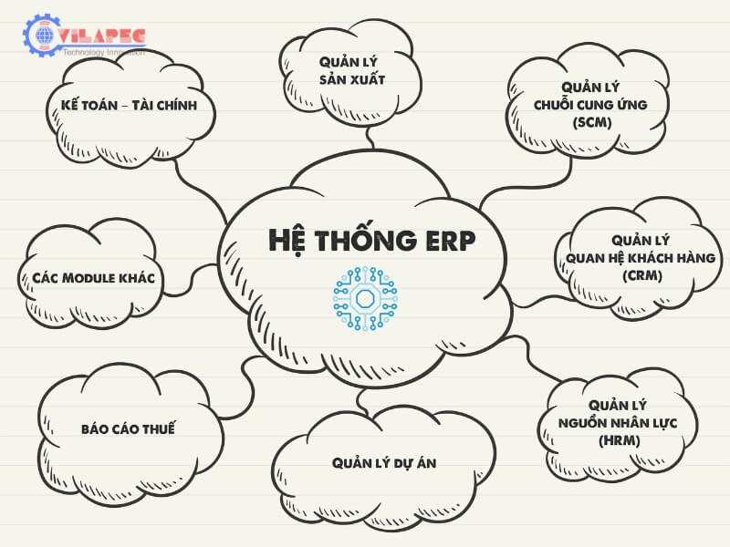 hệ thống phần mềm erp gồm 8 module chính